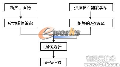 疲劳分析在结构设计中的应用机械设计培训图片1