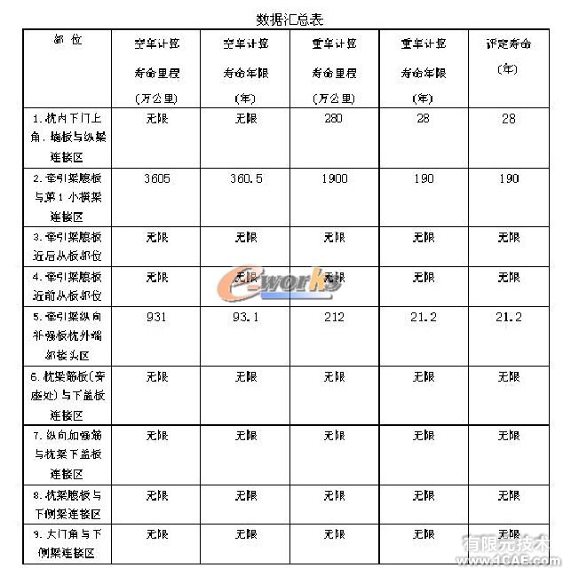 疲劳分析在结构设计中的应用+培训案例图片图片8