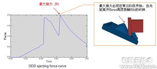 基于ABAQUS的光驱弹出力有限元分析cfd多物理场耦合相关图片7