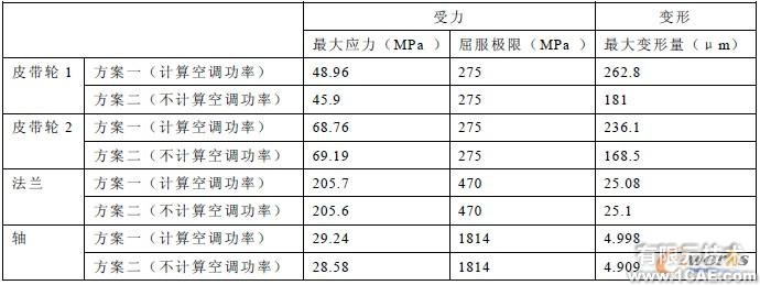 表2 皮带轮1 受力及变形情况