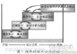 基于CAE分析的现代设计流程流体仿真分析图片图片1