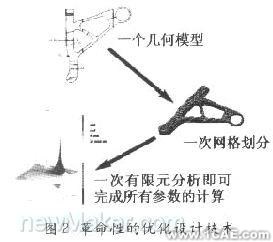 基于CAE分析的现代设计流程流体动力学图片图片2