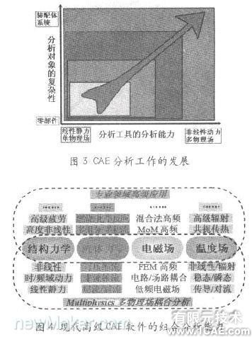 基于CAE分析的现代设计流程cfd应用技术图片图片3