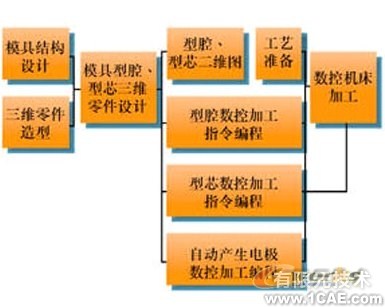 proe模具设计制造proe应用技术图片图片3