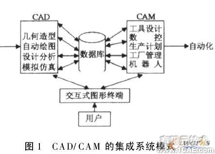 计算机辅助集成设计技术的发展solidworks仿真分析图片图片1