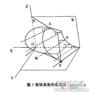 基于SolidWorks的水平直元线犁体曲面参数化设计solidworks仿真分析图片图片1