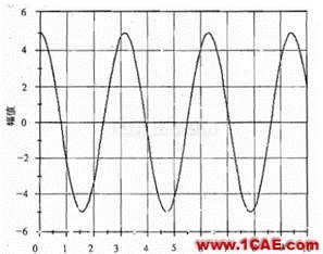 Abaqus中幅值曲线介绍abaqus静态分析图片6