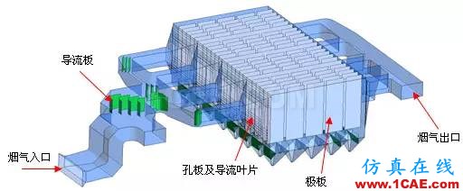 CFD与工业烟尘净化和雾霾的关系，CFD创新应用fluent分析案例图片3