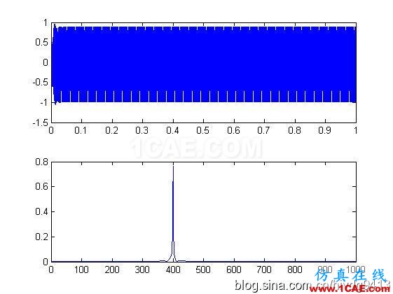 [转载]分享matlab程序之——滤波器篇(高通,低通)