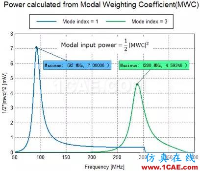 基于特征模理论的系统天线设计方法ansys hfss图片18