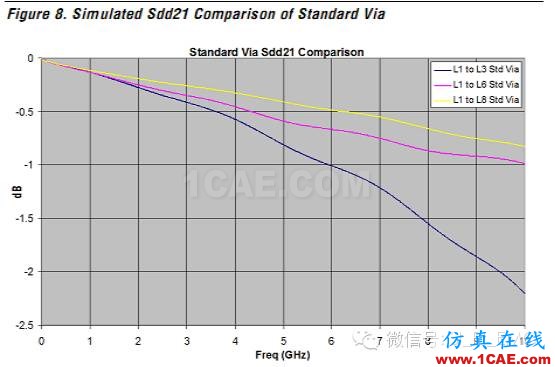 高速电路上过孔的优化(高速电路设计工程师不容错过的基础知识)HFSS培训的效果图片24