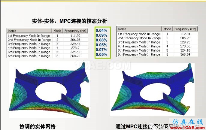 ansys技术专题之 多点约束(MPC)ansys分析案例图片29