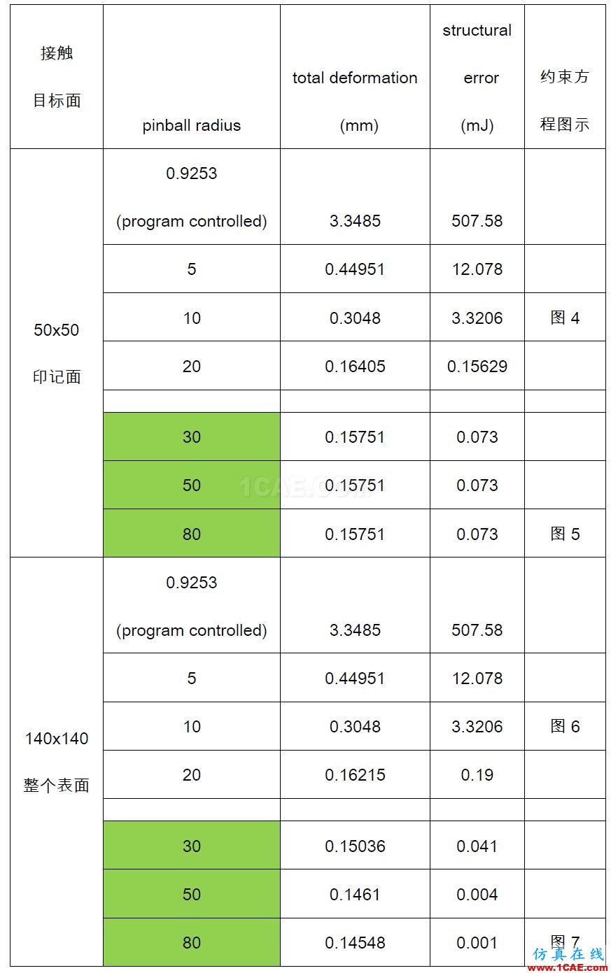 Workbench中beam-solid连接方式暨合理设置探讨ansys仿真分析图片3