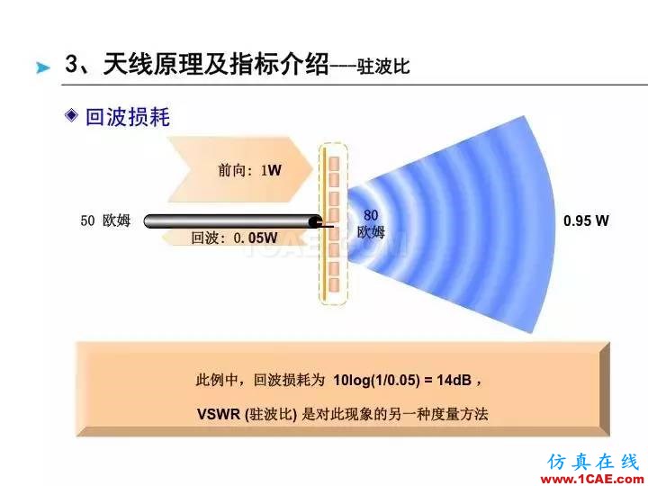 【深度好文】天线原理PPTHFSS分析案例图片48