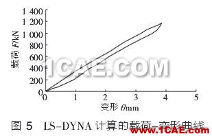 图5 LS-DYNA计算的载荷-变形曲线