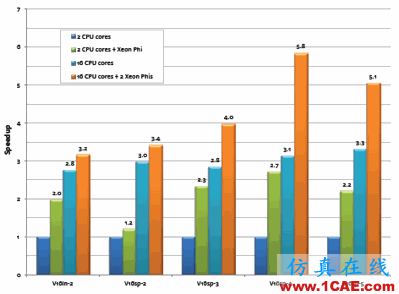 Ansys：如何减少有限元分析计算时间？ansys图片2