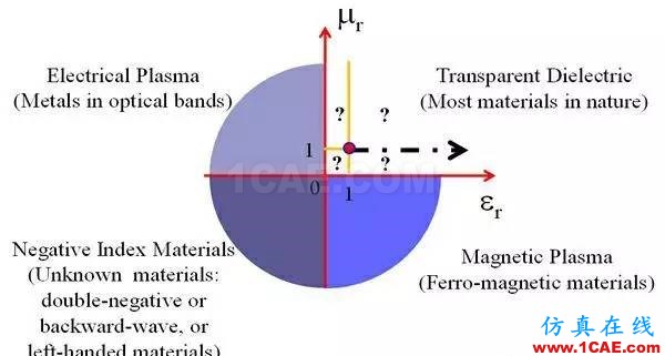 Magic Metamatetials & 超越电磁材料之美ADS电磁应用技术图片13