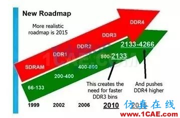 【DDR系列】从基础理论、布局布线以及后期的测试及调试【转发】HFSS分析图片3