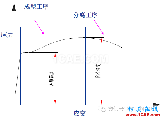 「冲压基础知识普及」最全的冲压工艺与产品设计资料（视频）~ansys培训的效果图片1