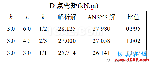 [原创]ANSYS中梁单元的放置方向-以组合门字架为例ansys培训的效果图片3