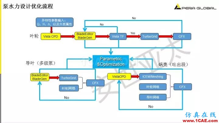 技术分享 | 泵水力设计及优化仿真fluent结果图片11