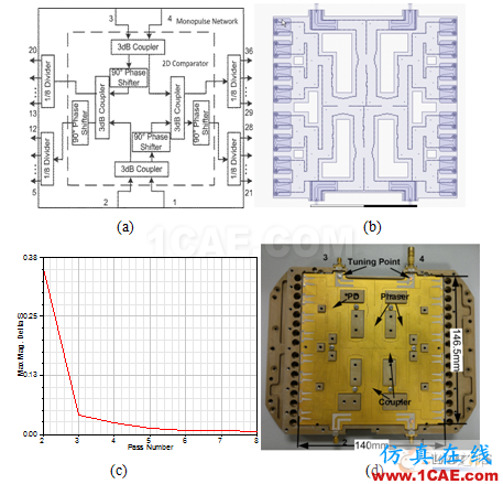 HFSS15在基片集成波导单脉冲馈电网络仿真中的应用ansys hfss图片6