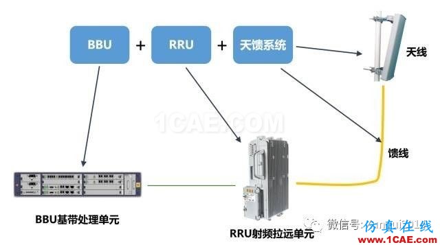 老司机带你全面认识基站和天线【转发】HFSS分析图片9