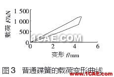 图3 普通碟簧的载荷变形曲线