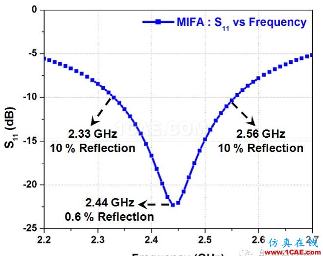 非常实用: 2.4G天线设计指南(赛普拉斯工程师力作)ADS电磁仿真分析图片10