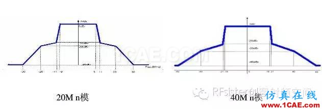 常见的WIFI射频测试指标ansys hfss图片4