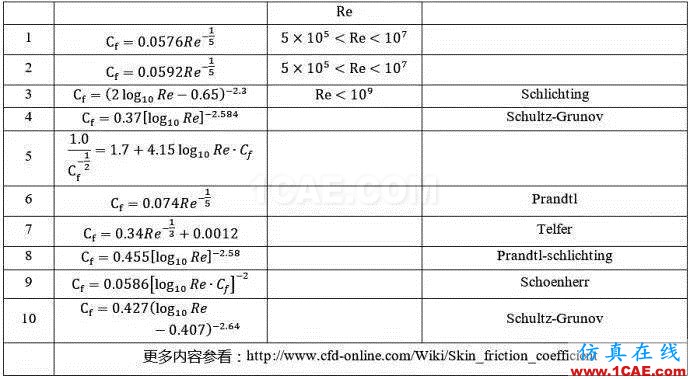 关于CFD中的Y+与第一层网格厚度估计fluent分析图片6