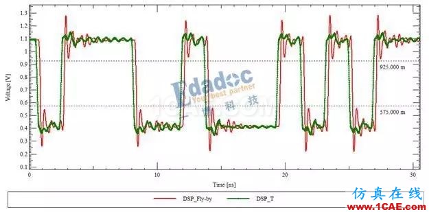 案例分享之DDR拓扑结构的选择ansys培训的效果图片4