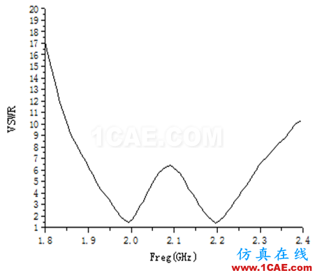 一种方形宽波束四臂螺旋天线的设计HFSS培训的效果图片9