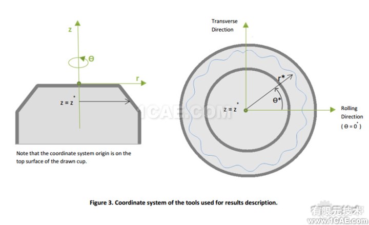 基于DynaForm的NUMISHEET wbr2014 wbrBenchmark wbr4 wbr冲压分析实例