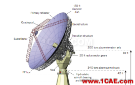 14所带你探秘陆基测量雷达的发展，脑洞大开！CST电磁仿真分析图片4