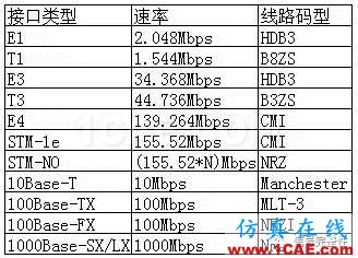 【基础】高速总线设计的编码类型总结【转发】ansysem学习资料图片9