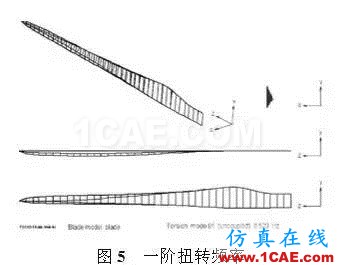 利用有限元对大型风电叶片的结构分析和测试ansys仿真分析图片5