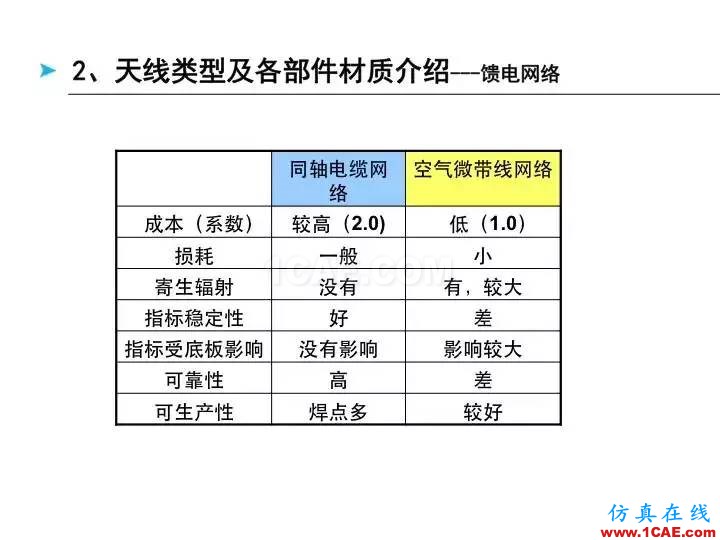 【深度好文】天线原理PPTHFSS结果图片16