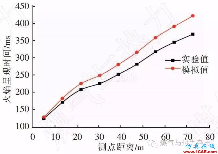 基于FLUENT的天然气燃烧爆炸数值模拟与实验fluent分析案例图片9