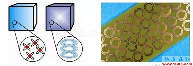 Magic Metamatetials & 超越电磁材料之美ADS电磁培训教程图片2