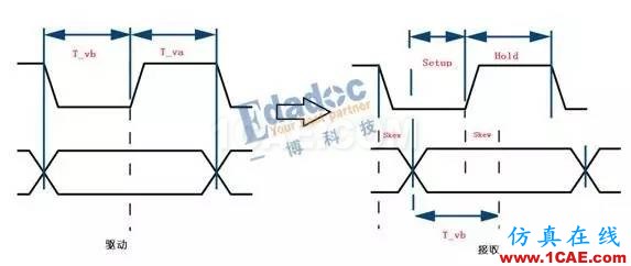 DDR线长匹配与时序（下）HFSS仿真分析图片5