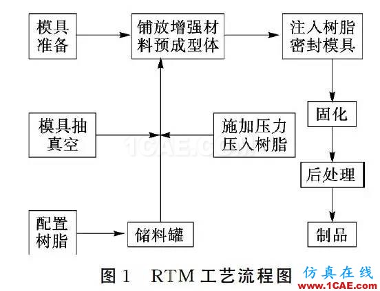 基于RTM工艺成型复合材料风机叶片的质量控制研究进展manufacturing图片1