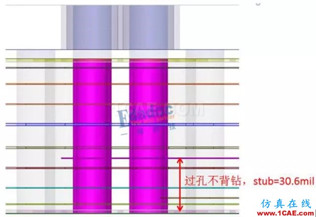 连接器过孔stub对信号的影响HFSS分析案例图片3