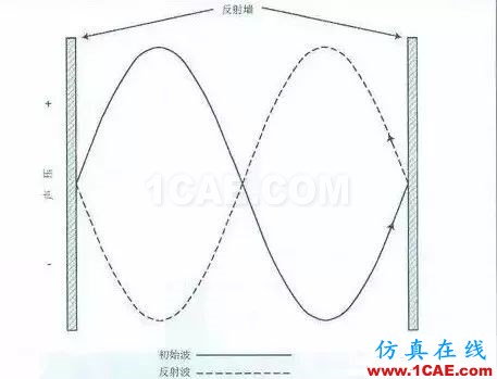 建筑声学中那些晦涩难懂的声学术语Actran应用技术图片20