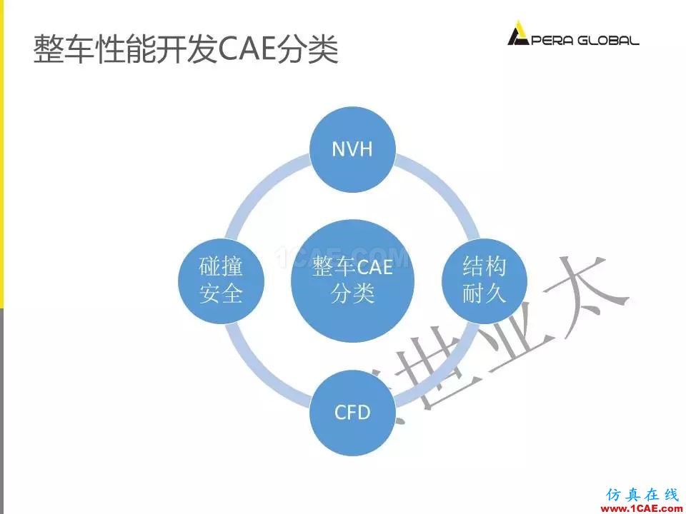 安世亚太整车性能开发解决方案ansys培训的效果图片9