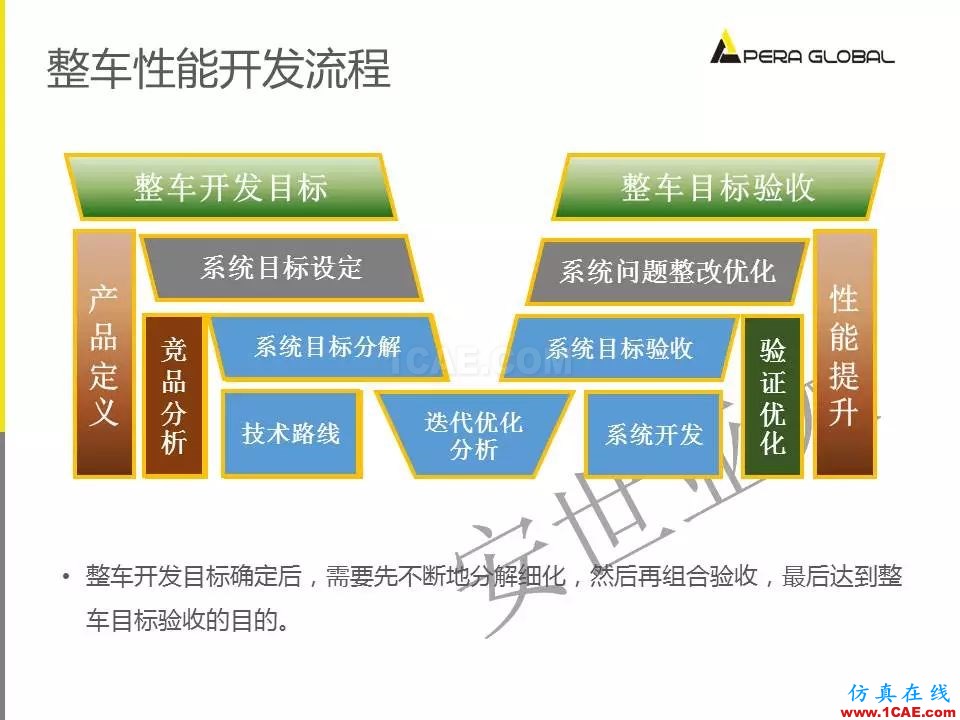 安世亚太整车性能开发解决方案ansys培训的效果图片6