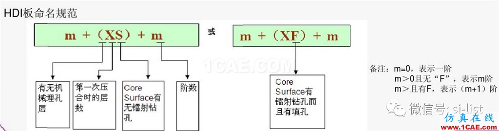 SI-list【中国】一文搞懂HDI板!HFSS仿真分析图片7