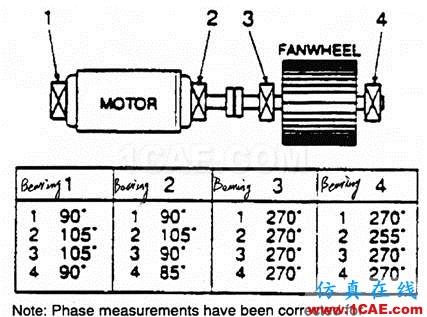 振动分析基础知识：振动相位的测量及其分析ansys分析案例图片11