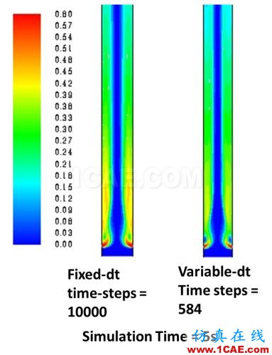 ANSYS 19.0 | 流体新功能亮点fluent分析案例图片17