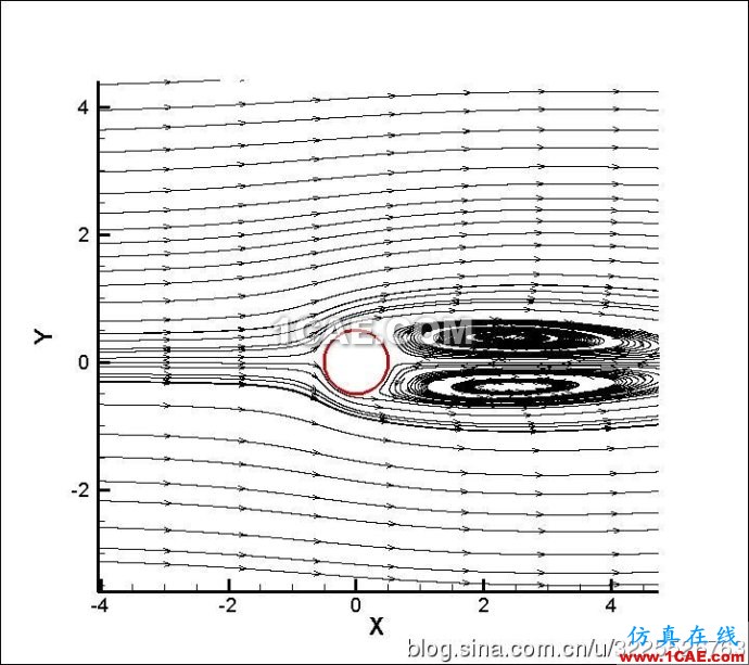 [转载]Fluent学习笔记(25)-----圆柱绕流(卡门涡街)